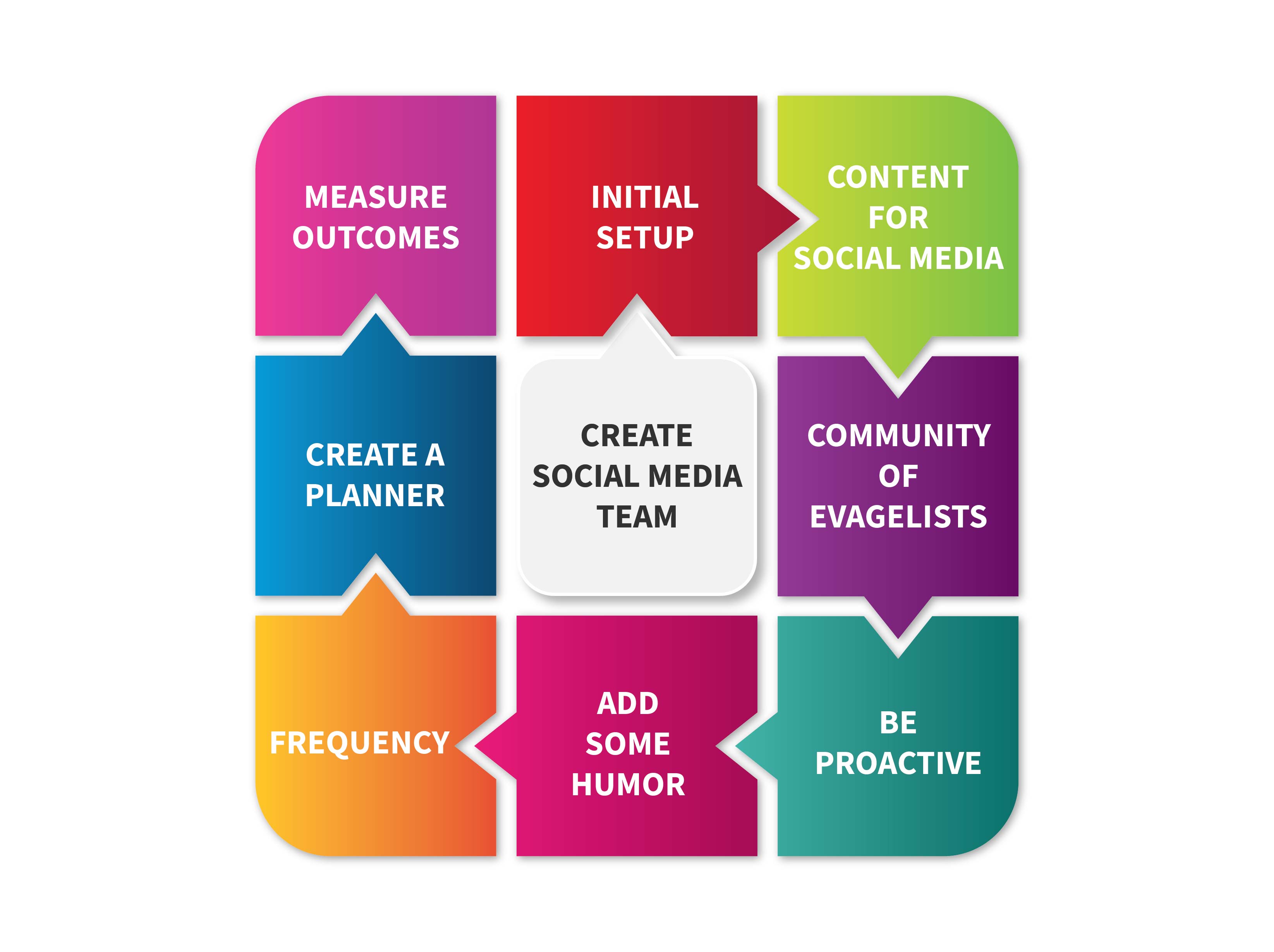 Steps to Kickstart your Social Media Efforts